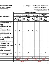 Đề kiểm tra cuối kì II môn Công nghệ 9 - Năm học 2021-2022